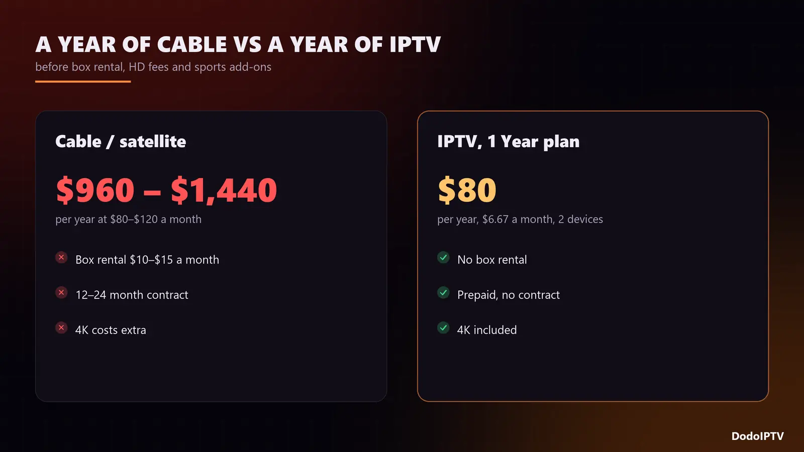 IPTV vs cable cost for one year: around 1200 dollars for cable vs 80 dollars for IPTV