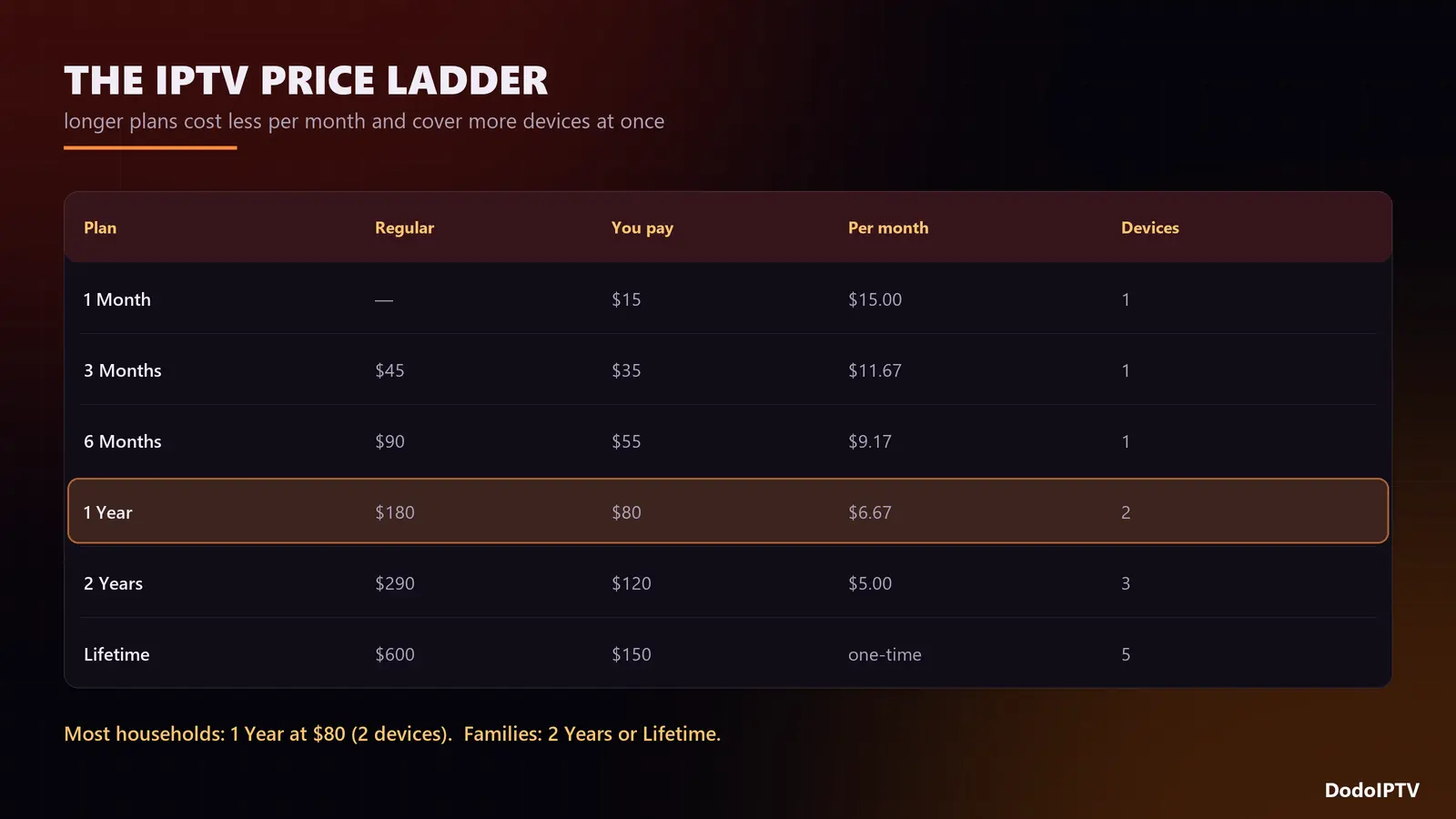 IPTV price ladder: cost per month falls from 15 dollars to 5 dollars on longer plans