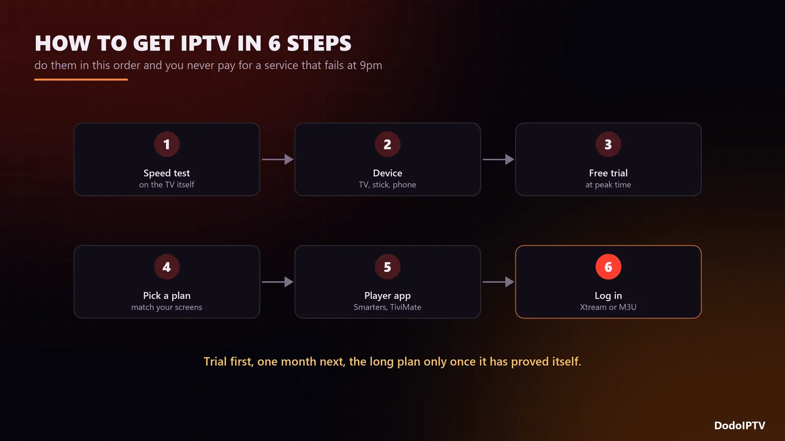how to get IPTV in six steps: speed test, device, trial, plan, app, login