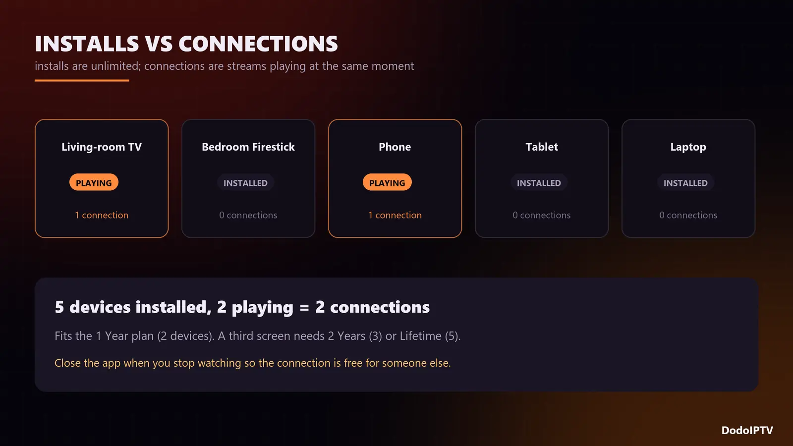 IPTV connections explained: unlimited installs but limited simultaneous streams