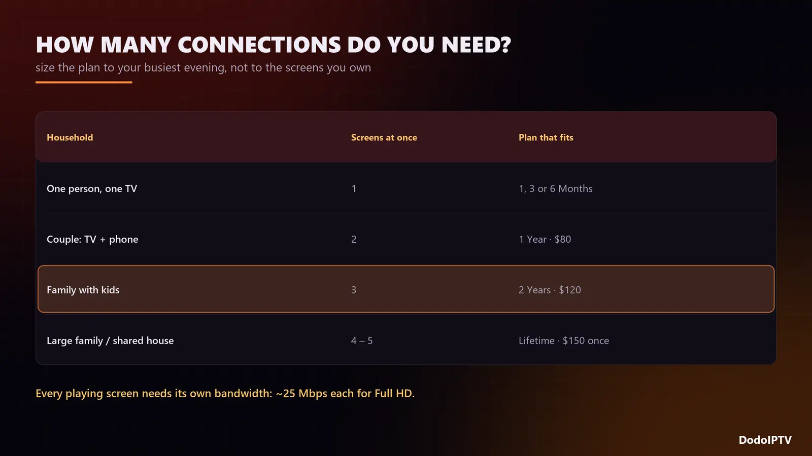 how many IPTV connections a household needs: one, two, three or five screens