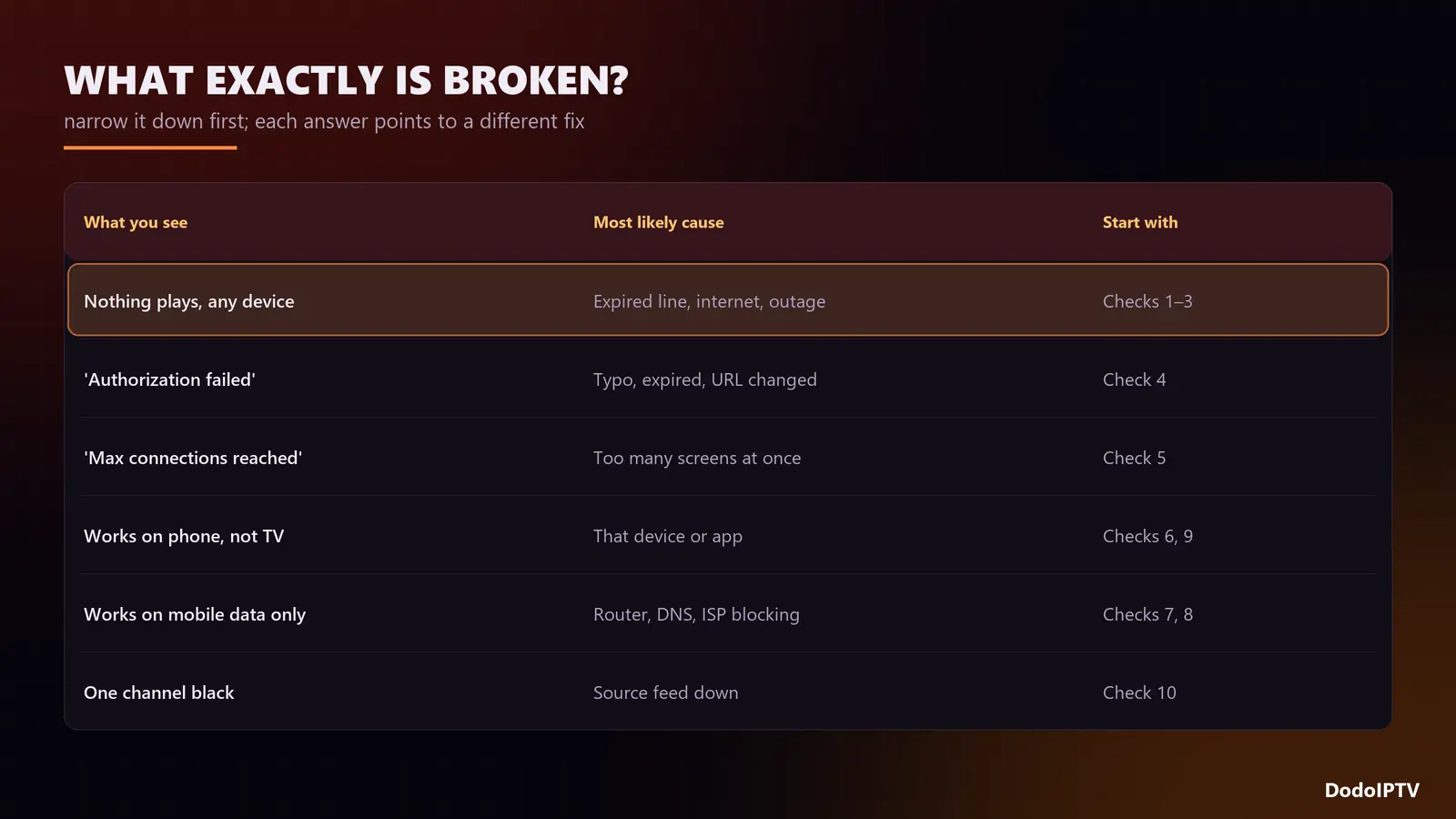 IPTV not working triage: all channels, one app, one channel, or freezing