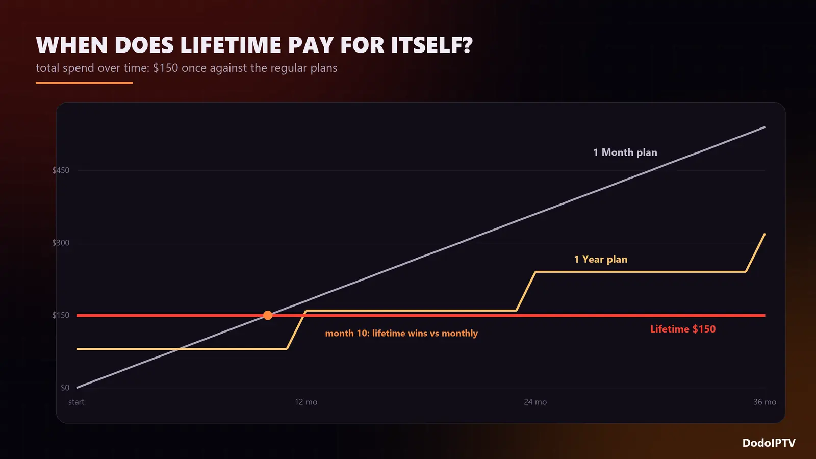 lifetime IPTV break-even chart: 150 dollars once vs monthly and yearly plans over time