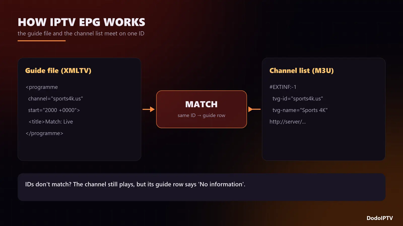 how IPTV EPG works: XMLTV guide file matched to channels by tvg-id