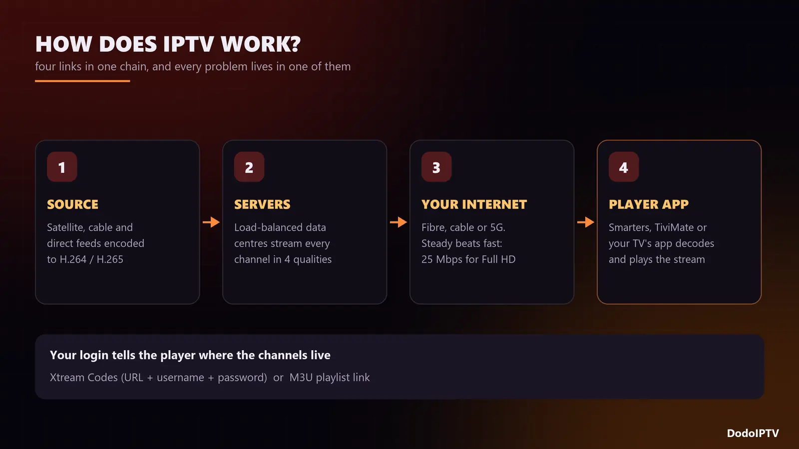 how does IPTV work: channel source to server to internet to player app