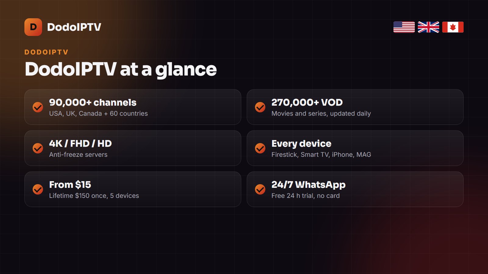 DodoIPTV review scorecard: channels, 4K quality, stability, devices, price and support
